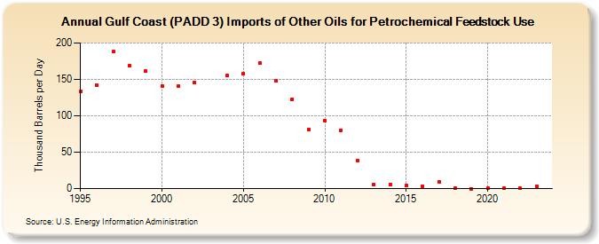 Gulf Coast (PADD 3) Imports of Other Oils for Petrochemical Feedstock Use (Thousand Barrels per Day)