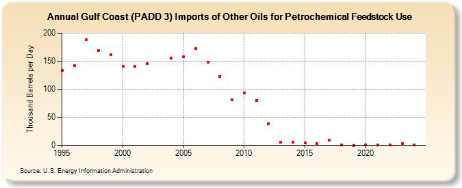 Gulf Coast (PADD 3) Imports of Other Oils for Petrochemical Feedstock Use (Thousand Barrels per Day)