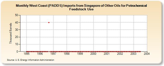 West Coast (PADD 5) Imports from Singapore of Other Oils for Petrochemical Feedstock Use (Thousand Barrels)