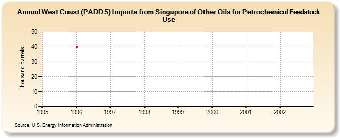 West Coast (PADD 5) Imports from Singapore of Other Oils for Petrochemical Feedstock Use (Thousand Barrels)