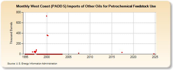 West Coast (PADD 5) Imports of Other Oils for Petrochemical Feedstock Use (Thousand Barrels)