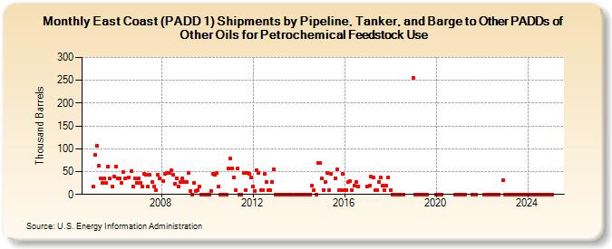 East Coast (PADD 1) Shipments by Pipeline, Tanker, and Barge to Other PADDs of Other Oils for Petrochemical Feedstock Use (Thousand Barrels)