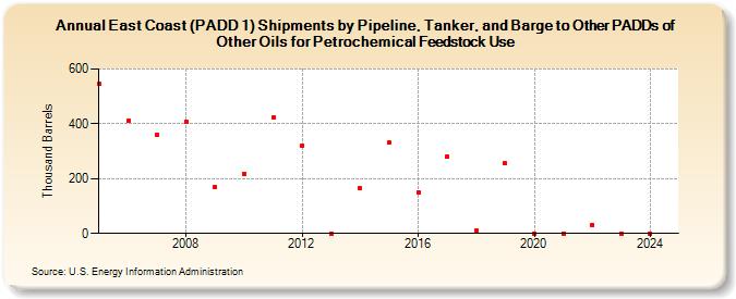 East Coast (PADD 1) Shipments by Pipeline, Tanker, and Barge to Other PADDs of Other Oils for Petrochemical Feedstock Use (Thousand Barrels)