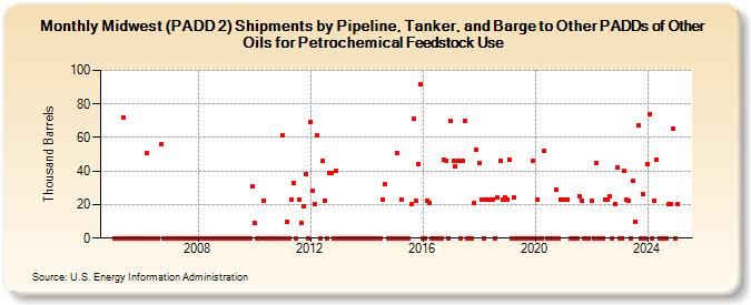 Midwest (PADD 2) Shipments by Pipeline, Tanker, and Barge to Other PADDs of Other Oils for Petrochemical Feedstock Use (Thousand Barrels)