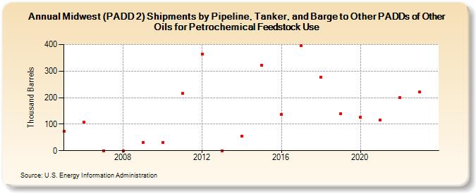 Midwest (PADD 2) Shipments by Pipeline, Tanker, and Barge to Other PADDs of Other Oils for Petrochemical Feedstock Use (Thousand Barrels)