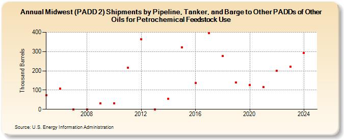 Midwest (PADD 2) Shipments by Pipeline, Tanker, and Barge to Other PADDs of Other Oils for Petrochemical Feedstock Use (Thousand Barrels)