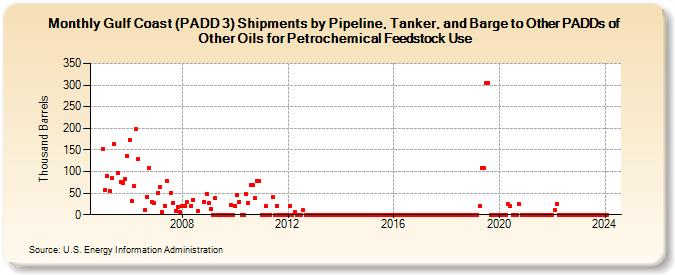 Gulf Coast (PADD 3) Shipments by Pipeline, Tanker, and Barge to Other PADDs of Other Oils for Petrochemical Feedstock Use (Thousand Barrels)