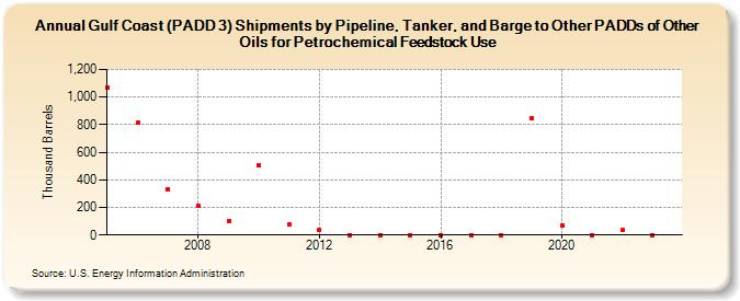 Gulf Coast (PADD 3) Shipments by Pipeline, Tanker, and Barge to Other PADDs of Other Oils for Petrochemical Feedstock Use (Thousand Barrels)