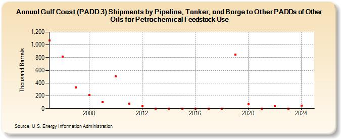 Gulf Coast (PADD 3) Shipments by Pipeline, Tanker, and Barge to Other PADDs of Other Oils for Petrochemical Feedstock Use (Thousand Barrels)