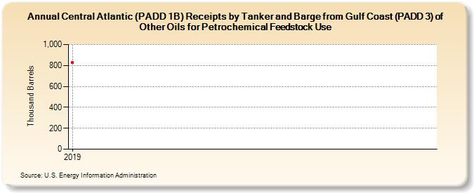 Central Atlantic (PADD 1B) Receipts by Tanker and Barge from Gulf Coast (PADD 3) of Other Oils for Petrochemical Feedstock Use (Thousand Barrels)