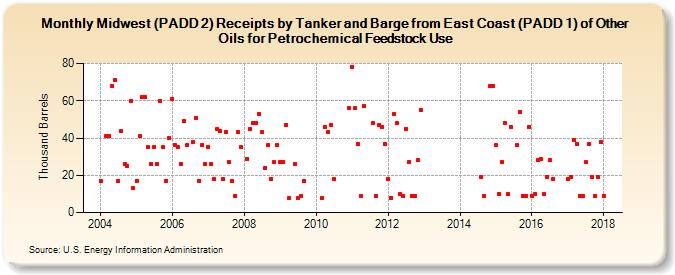 Midwest (PADD 2) Receipts by Tanker and Barge from East Coast (PADD 1) of Other Oils for Petrochemical Feedstock Use (Thousand Barrels)