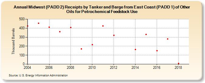 Midwest (PADD 2) Receipts by Tanker and Barge from East Coast (PADD 1) of Other Oils for Petrochemical Feedstock Use (Thousand Barrels)