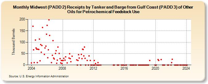 Midwest (PADD 2) Receipts by Tanker and Barge from Gulf Coast (PADD 3) of Other Oils for Petrochemical Feedstock Use (Thousand Barrels)