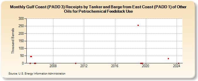 Gulf Coast (PADD 3) Receipts by Tanker and Barge from East Coast (PADD 1) of Other Oils for Petrochemical Feedstock Use (Thousand Barrels)