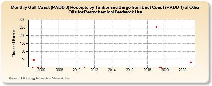 Gulf Coast (PADD 3) Receipts by Tanker and Barge from East Coast (PADD 1) of Other Oils for Petrochemical Feedstock Use (Thousand Barrels)