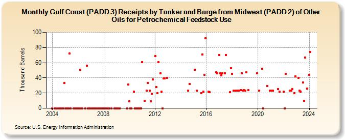 Gulf Coast (PADD 3) Receipts by Tanker and Barge from Midwest (PADD 2) of Other Oils for Petrochemical Feedstock Use (Thousand Barrels)
