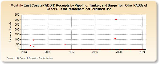 East Coast (PADD 1) Receipts by Pipeline, Tanker, and Barge from Other PADDs of Other Oils for Petrochemical Feedstock Use (Thousand Barrels)