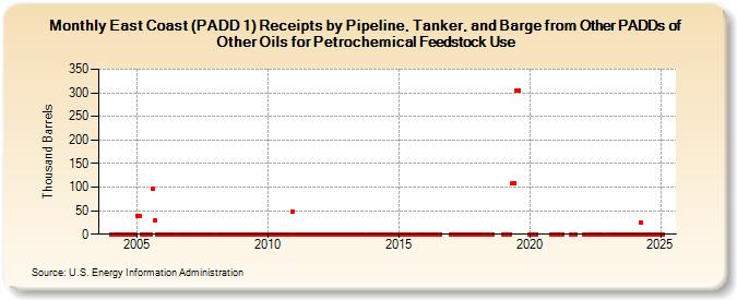 East Coast (PADD 1) Receipts by Pipeline, Tanker, and Barge from Other PADDs of Other Oils for Petrochemical Feedstock Use (Thousand Barrels)