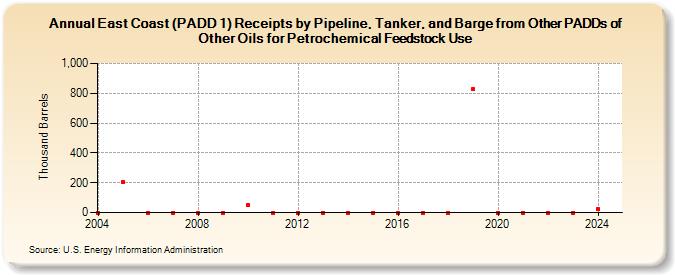 East Coast (PADD 1) Receipts by Pipeline, Tanker, and Barge from Other PADDs of Other Oils for Petrochemical Feedstock Use (Thousand Barrels)