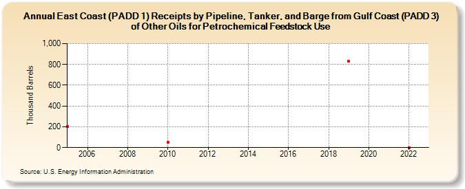 East Coast (PADD 1) Receipts by Pipeline, Tanker, and Barge from Gulf Coast (PADD 3) of Other Oils for Petrochemical Feedstock Use (Thousand Barrels)