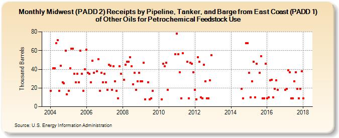 Midwest (PADD 2) Receipts by Pipeline, Tanker, and Barge from East Coast (PADD 1) of Other Oils for Petrochemical Feedstock Use (Thousand Barrels)