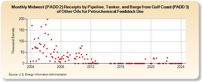 Midwest (PADD 2) Receipts by Pipeline, Tanker, and Barge from Gulf Coast (PADD 3) of Other Oils for Petrochemical Feedstock Use (Thousand Barrels)