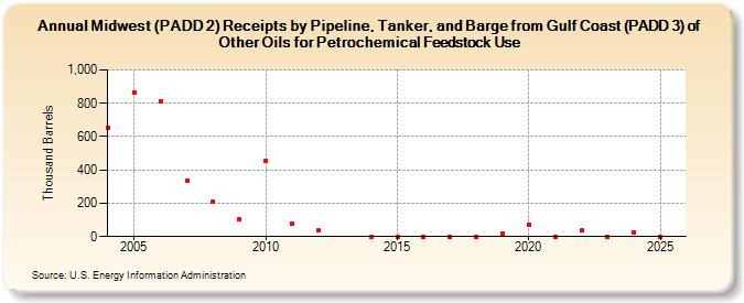 Midwest (PADD 2) Receipts by Pipeline, Tanker, and Barge from Gulf Coast (PADD 3) of Other Oils for Petrochemical Feedstock Use (Thousand Barrels)