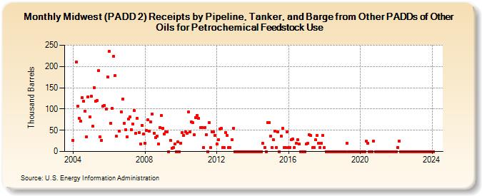 Midwest (PADD 2) Receipts by Pipeline, Tanker, and Barge from Other PADDs of Other Oils for Petrochemical Feedstock Use (Thousand Barrels)