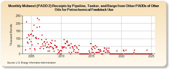 Midwest (PADD 2) Receipts by Pipeline, Tanker, and Barge from Other PADDs of Other Oils for Petrochemical Feedstock Use (Thousand Barrels)