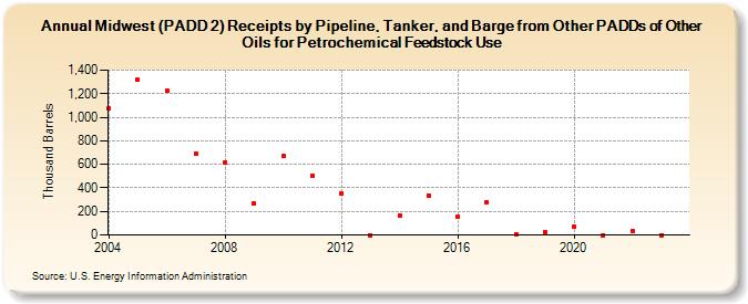 Midwest (PADD 2) Receipts by Pipeline, Tanker, and Barge from Other PADDs of Other Oils for Petrochemical Feedstock Use (Thousand Barrels)