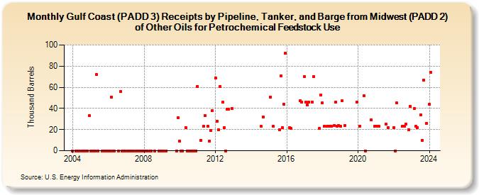 Gulf Coast (PADD 3) Receipts by Pipeline, Tanker, and Barge from Midwest (PADD 2) of Other Oils for Petrochemical Feedstock Use (Thousand Barrels)
