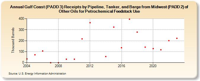 Gulf Coast (PADD 3) Receipts by Pipeline, Tanker, and Barge from Midwest (PADD 2) of Other Oils for Petrochemical Feedstock Use (Thousand Barrels)