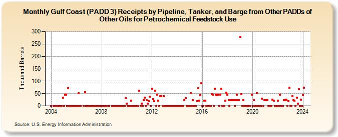 Gulf Coast (PADD 3) Receipts by Pipeline, Tanker, and Barge from Other PADDs of Other Oils for Petrochemical Feedstock Use (Thousand Barrels)