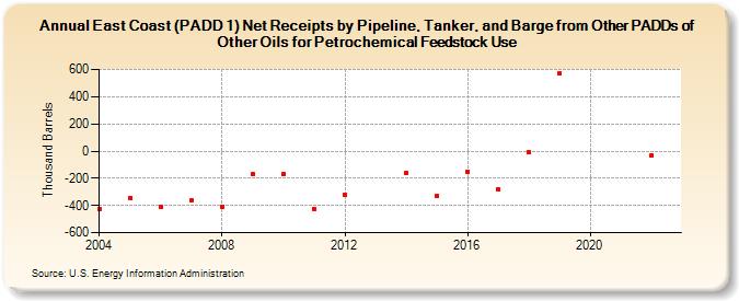 East Coast (PADD 1) Net Receipts by Pipeline, Tanker, and Barge from Other PADDs of Other Oils for Petrochemical Feedstock Use (Thousand Barrels)