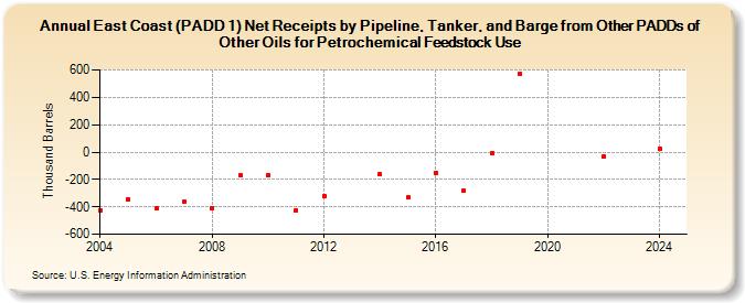 East Coast (PADD 1) Net Receipts by Pipeline, Tanker, and Barge from Other PADDs of Other Oils for Petrochemical Feedstock Use (Thousand Barrels)
