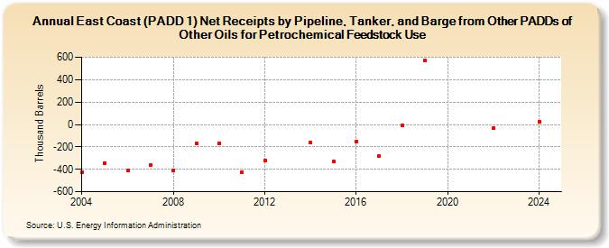 East Coast (PADD 1) Net Receipts by Pipeline, Tanker, and Barge from Other PADDs of Other Oils for Petrochemical Feedstock Use (Thousand Barrels)