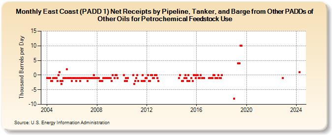 East Coast (PADD 1) Net Receipts by Pipeline, Tanker, and Barge from Other PADDs of Other Oils for Petrochemical Feedstock Use (Thousand Barrels per Day)