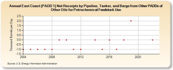 East Coast (PADD 1) Net Receipts by Pipeline, Tanker, and Barge from Other PADDs of Other Oils for Petrochemical Feedstock Use (Thousand Barrels per Day)