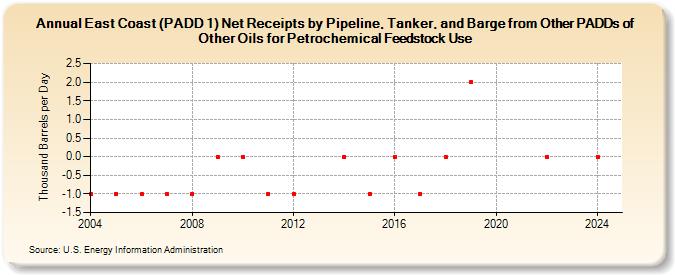 East Coast (PADD 1) Net Receipts by Pipeline, Tanker, and Barge from Other PADDs of Other Oils for Petrochemical Feedstock Use (Thousand Barrels per Day)