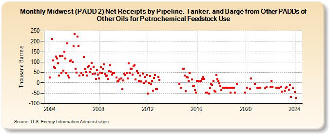 Midwest (PADD 2) Net Receipts by Pipeline, Tanker, and Barge from Other PADDs of Other Oils for Petrochemical Feedstock Use (Thousand Barrels)