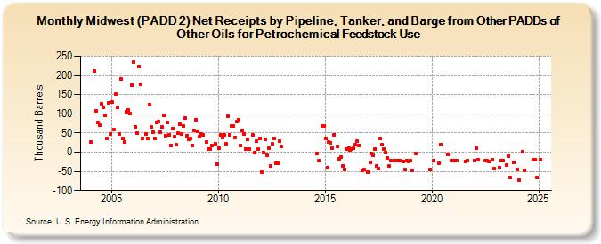 Midwest (PADD 2) Net Receipts by Pipeline, Tanker, and Barge from Other PADDs of Other Oils for Petrochemical Feedstock Use (Thousand Barrels)