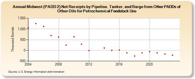 Midwest (PADD 2) Net Receipts by Pipeline, Tanker, and Barge from Other PADDs of Other Oils for Petrochemical Feedstock Use (Thousand Barrels)