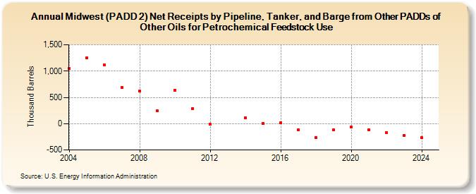 Midwest (PADD 2) Net Receipts by Pipeline, Tanker, and Barge from Other PADDs of Other Oils for Petrochemical Feedstock Use (Thousand Barrels)