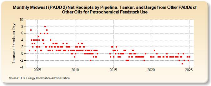 Midwest (PADD 2) Net Receipts by Pipeline, Tanker, and Barge from Other PADDs of Other Oils for Petrochemical Feedstock Use (Thousand Barrels per Day)