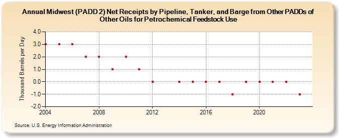 Midwest (PADD 2) Net Receipts by Pipeline, Tanker, and Barge from Other PADDs of Other Oils for Petrochemical Feedstock Use (Thousand Barrels per Day)
