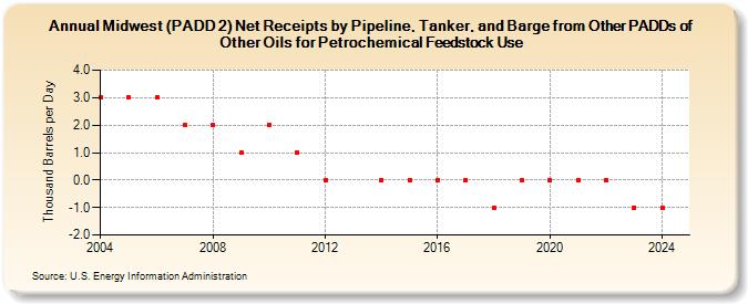 Midwest (PADD 2) Net Receipts by Pipeline, Tanker, and Barge from Other PADDs of Other Oils for Petrochemical Feedstock Use (Thousand Barrels per Day)