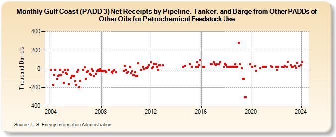 Gulf Coast (PADD 3) Net Receipts by Pipeline, Tanker, and Barge from Other PADDs of Other Oils for Petrochemical Feedstock Use (Thousand Barrels)