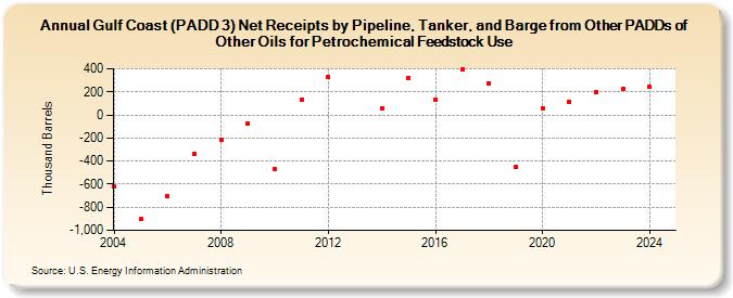 Gulf Coast (PADD 3) Net Receipts by Pipeline, Tanker, and Barge from Other PADDs of Other Oils for Petrochemical Feedstock Use (Thousand Barrels)