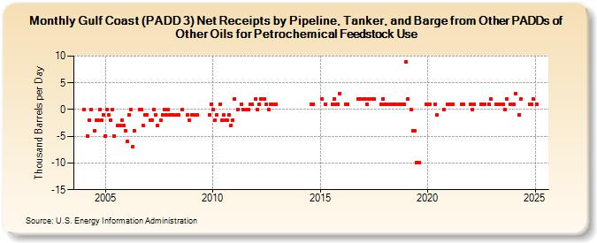 Gulf Coast (PADD 3) Net Receipts by Pipeline, Tanker, and Barge from Other PADDs of Other Oils for Petrochemical Feedstock Use (Thousand Barrels per Day)