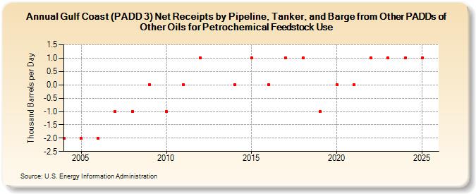 Gulf Coast (PADD 3) Net Receipts by Pipeline, Tanker, and Barge from Other PADDs of Other Oils for Petrochemical Feedstock Use (Thousand Barrels per Day)
